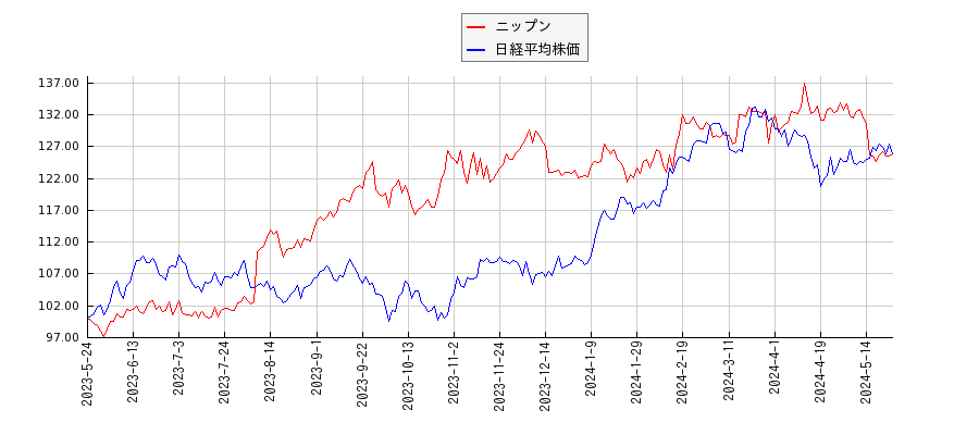 ニップンと日経平均株価のパフォーマンス比較チャート