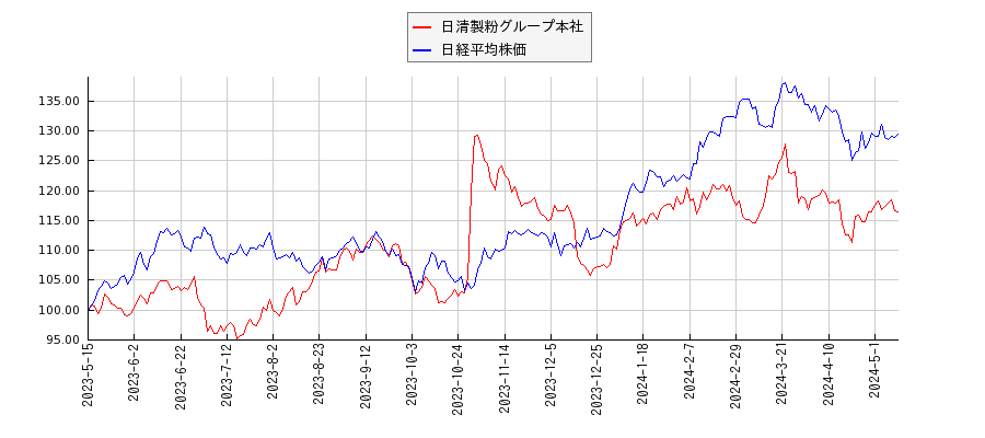 日清製粉グループ本社と日経平均株価のパフォーマンス比較チャート
