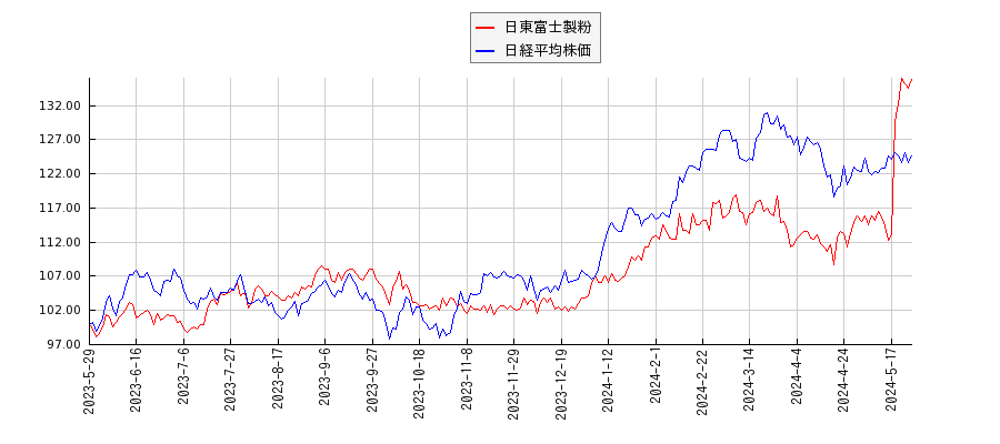 日東富士製粉と日経平均株価のパフォーマンス比較チャート