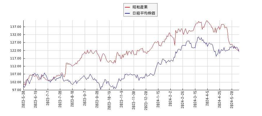 昭和産業と日経平均株価のパフォーマンス比較チャート