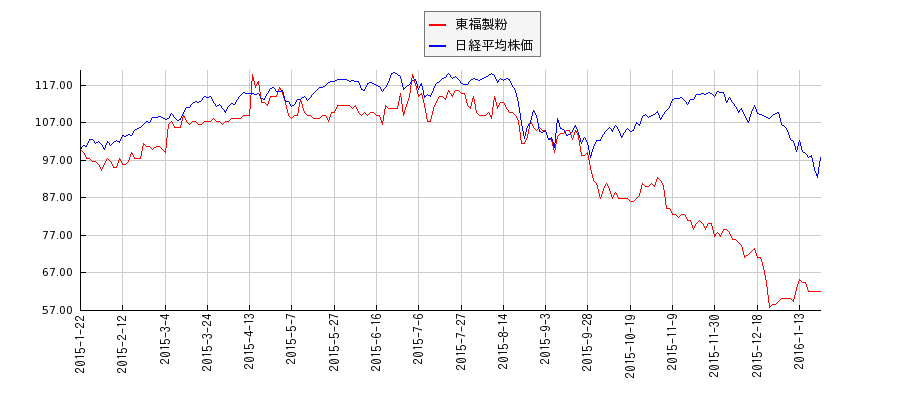 東福製粉と日経平均株価のパフォーマンス比較チャート