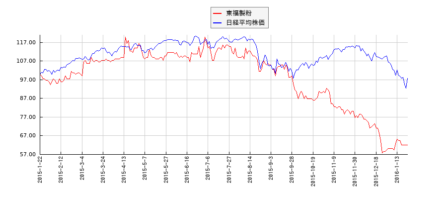 東福製粉と日経平均株価のパフォーマンス比較チャート
