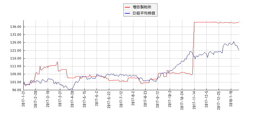 増田製粉所と日経平均株価のパフォーマンス比較チャート