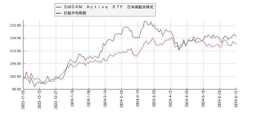 ＳＭＤＡＭ　Ａｃｔｉｖｅ　ＥＴＦ　日本高配当株式と日経平均株価のパフォーマンス比較チャート