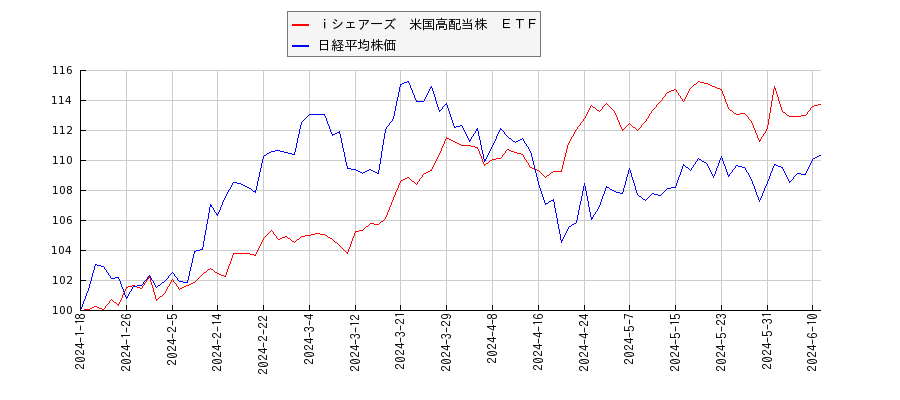 ｉシェアーズ　米国高配当株　ＥＴＦと日経平均株価のパフォーマンス比較チャート