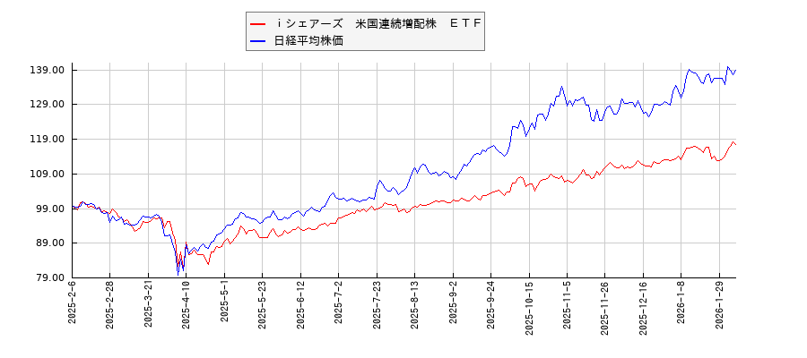 ｉシェアーズ　米国連続増配株　ＥＴＦと日経平均株価のパフォーマンス比較チャート