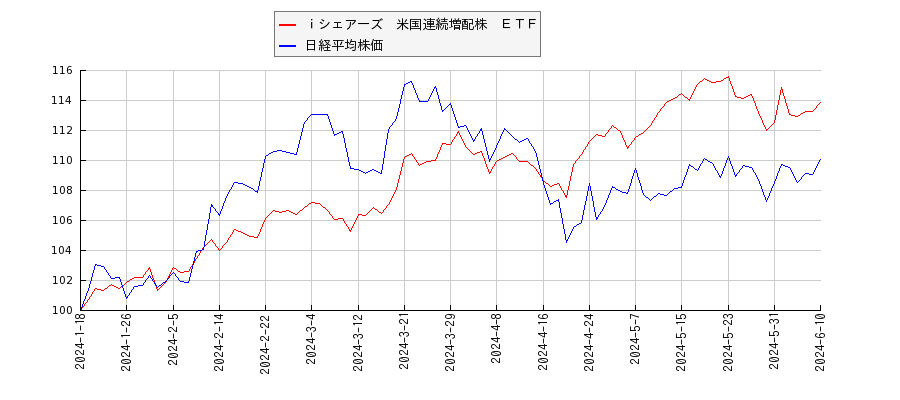 ｉシェアーズ　米国連続増配株　ＥＴＦと日経平均株価のパフォーマンス比較チャート