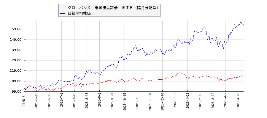 グローバルＸ　米国優先証券　ＥＴＦ（隔月分配型）と日経平均株価のパフォーマンス比較チャート