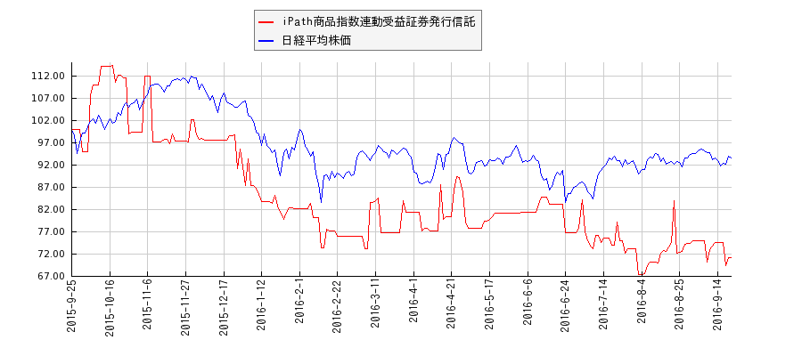 iPath商品指数連動受益証券発行信託と日経平均株価のパフォーマンス比較チャート
