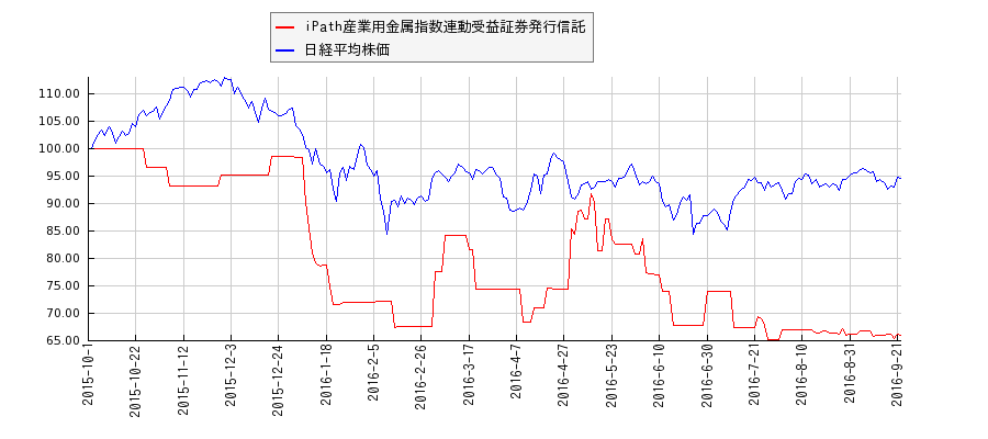 iPath産業用金属指数連動受益証券発行信託と日経平均株価のパフォーマンス比較チャート