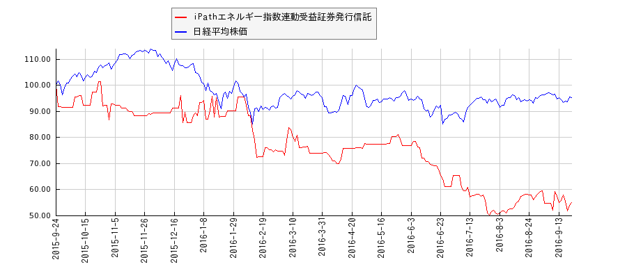 iPathエネルギー指数連動受益証券発行信託と日経平均株価のパフォーマンス比較チャート