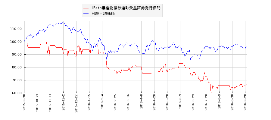 iPath農産物指数連動受益証券発行信託と日経平均株価のパフォーマンス比較チャート