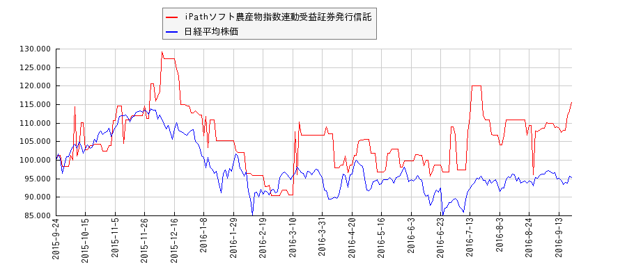 iPathソフト農産物指数連動受益証券発行信託と日経平均株価のパフォーマンス比較チャート