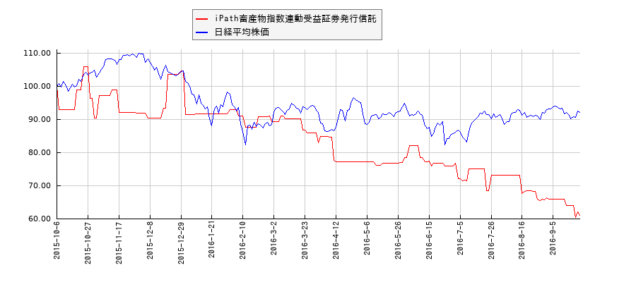 iPath畜産物指数連動受益証券発行信託と日経平均株価のパフォーマンス比較チャート