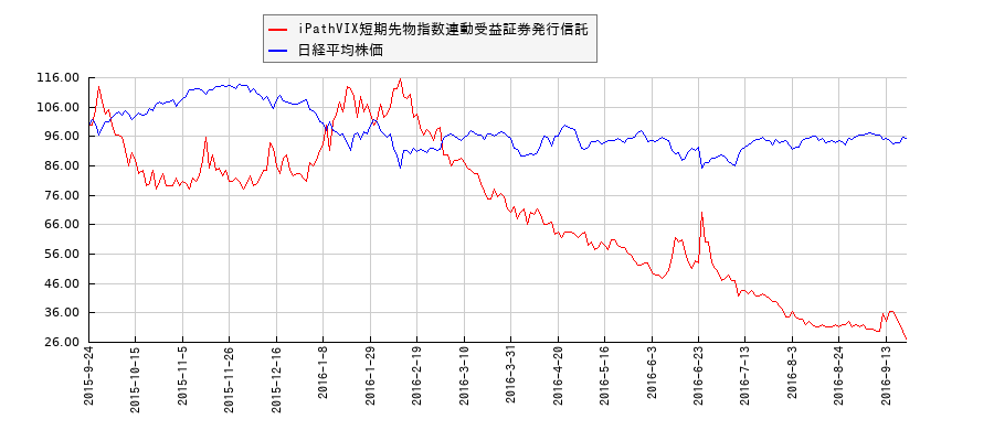iPathVIX短期先物指数連動受益証券発行信託と日経平均株価のパフォーマンス比較チャート