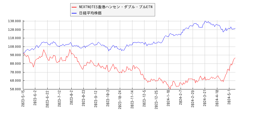 NEXTNOTES香港ハンセン・ダブル・ブルETNと日経平均株価のパフォーマンス比較チャート