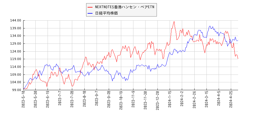 NEXTNOTES香港ハンセン・ベアETNと日経平均株価のパフォーマンス比較チャート