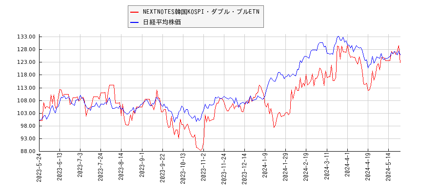 NEXTNOTES韓国KOSPI・ダブル・ブルETNと日経平均株価のパフォーマンス比較チャート
