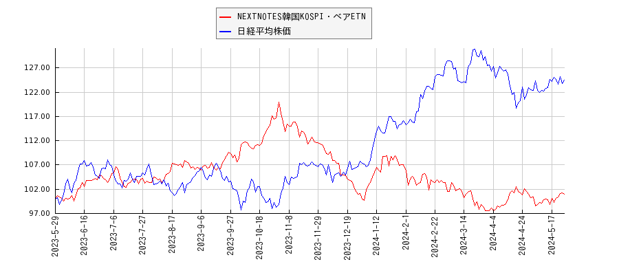 NEXTNOTES韓国KOSPI・ベアETNと日経平均株価のパフォーマンス比較チャート