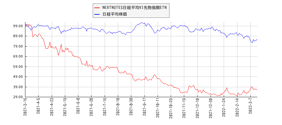 NEXTNOTES日経平均VI先物指数ETNと日経平均株価のパフォーマンス比較チャート