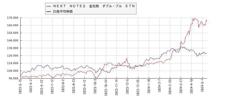 ＮＥＸＴ　ＮＯＴＥＳ　金先物　ダブル・ブル　ＥＴＮと日経平均株価のパフォーマンス比較チャート