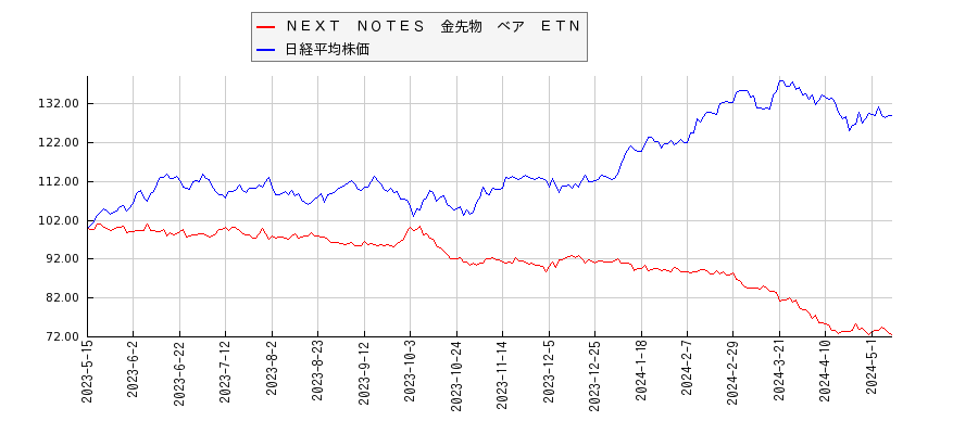 ＮＥＸＴ　ＮＯＴＥＳ　金先物　ベア　ＥＴＮと日経平均株価のパフォーマンス比較チャート
