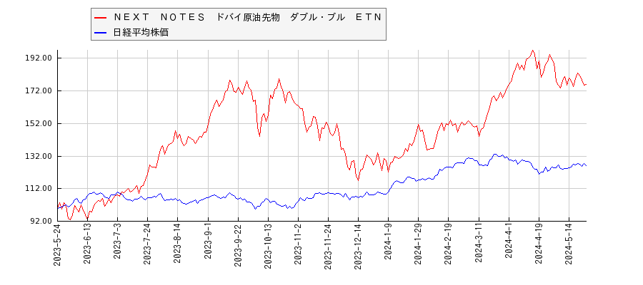 ＮＥＸＴ　ＮＯＴＥＳ　ドバイ原油先物　ダブル・ブル　ＥＴＮと日経平均株価のパフォーマンス比較チャート