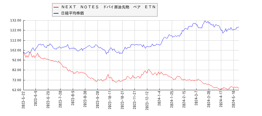 ＮＥＸＴ　ＮＯＴＥＳ　ドバイ原油先物　ベア　ＥＴＮと日経平均株価のパフォーマンス比較チャート