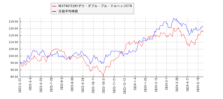 NEXTNOTESNYダウ・ダブル・ブル・ドルヘッジETNと日経平均株価のパフォーマンス比較チャート