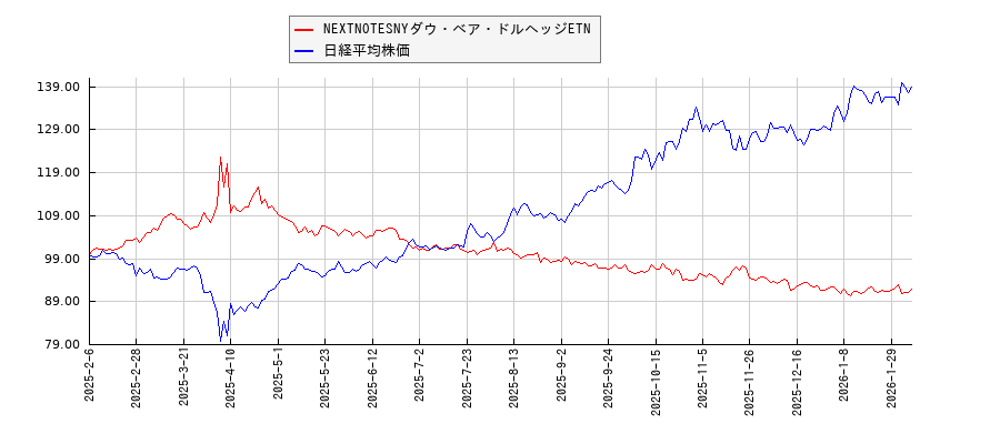 NEXTNOTESNYダウ・ベア・ドルヘッジETNと日経平均株価のパフォーマンス比較チャート