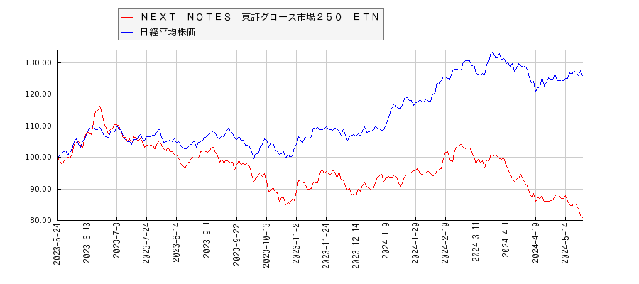 ＮＥＸＴ　ＮＯＴＥＳ　東証グロース市場２５０　ＥＴＮと日経平均株価のパフォーマンス比較チャート