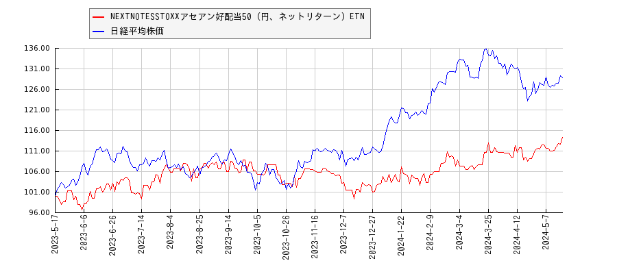 NEXTNOTESSTOXXアセアン好配当50（円、ネットリターン）ETNと日経平均株価のパフォーマンス比較チャート