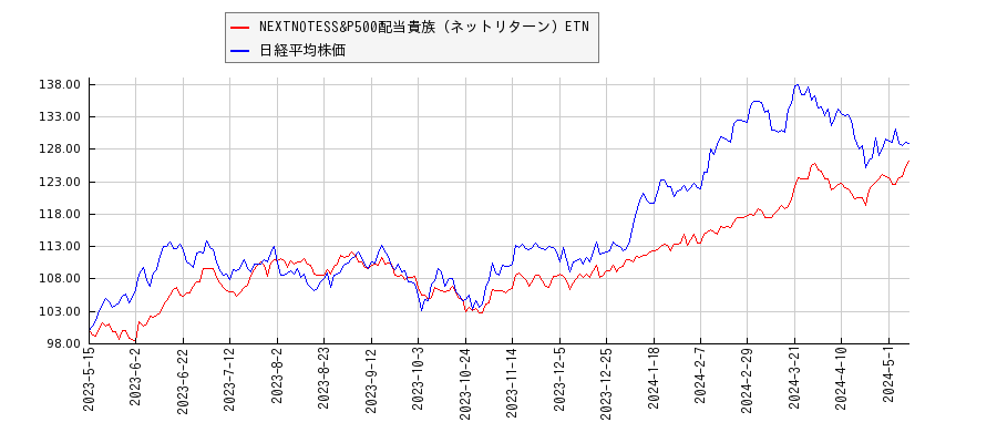 NEXTNOTESS&P500配当貴族（ネットリターン）ETNと日経平均株価のパフォーマンス比較チャート