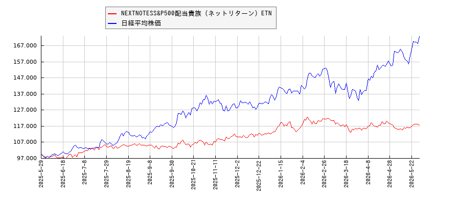 NEXTNOTESS&P500配当貴族（ネットリターン）ETNと日経平均株価のパフォーマンス比較チャート