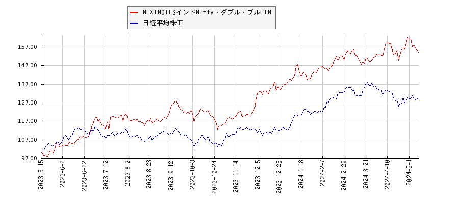 NEXTNOTESインドNifty・ダブル・ブルETNと日経平均株価のパフォーマンス比較チャート