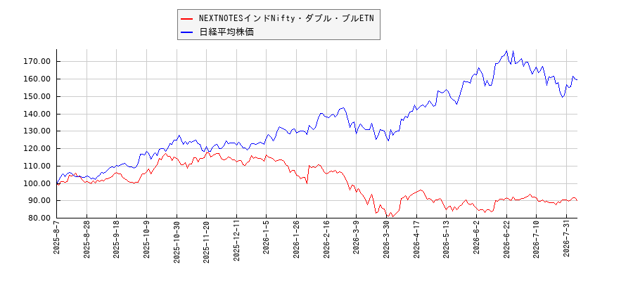 NEXTNOTESインドNifty・ダブル・ブルETNと日経平均株価のパフォーマンス比較チャート