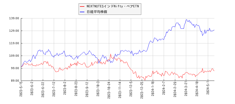 NEXTNOTESインドNifty・ベアETNと日経平均株価のパフォーマンス比較チャート