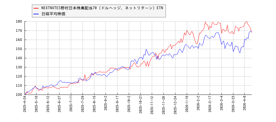 NEXTNOTES野村日本株高配当70（ドルヘッジ、ネットリターン）ETNと日経平均株価のパフォーマンス比較チャート