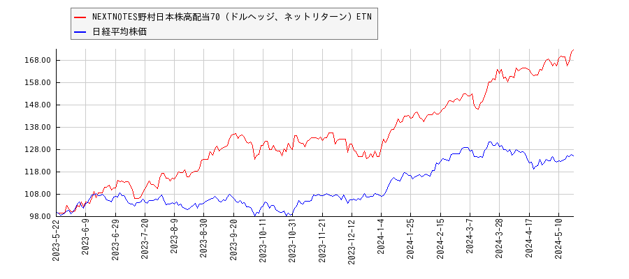 NEXTNOTES野村日本株高配当70（ドルヘッジ、ネットリターン）ETNと日経平均株価のパフォーマンス比較チャート