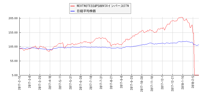 NEXTNOTESS&P500VIXインバースETNと日経平均株価のパフォーマンス比較チャート