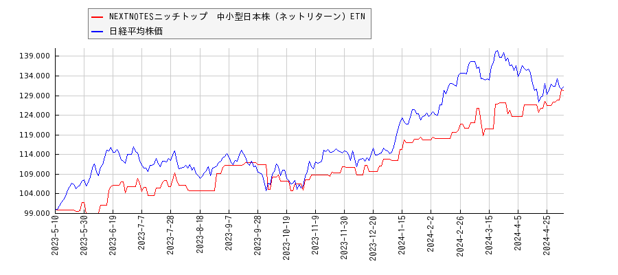 NEXTNOTESニッチトップ　中小型日本株（ネットリターン）ETNと日経平均株価のパフォーマンス比較チャート