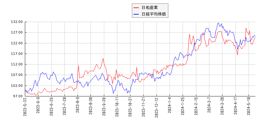 日和産業と日経平均株価のパフォーマンス比較チャート