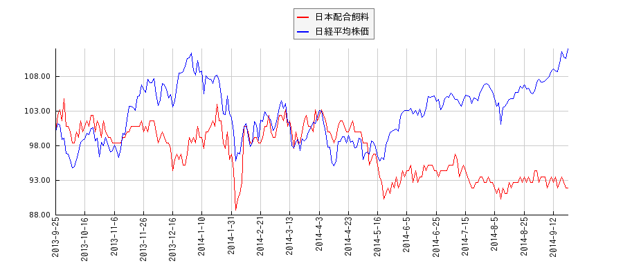 日本配合飼料と日経平均株価のパフォーマンス比較チャート