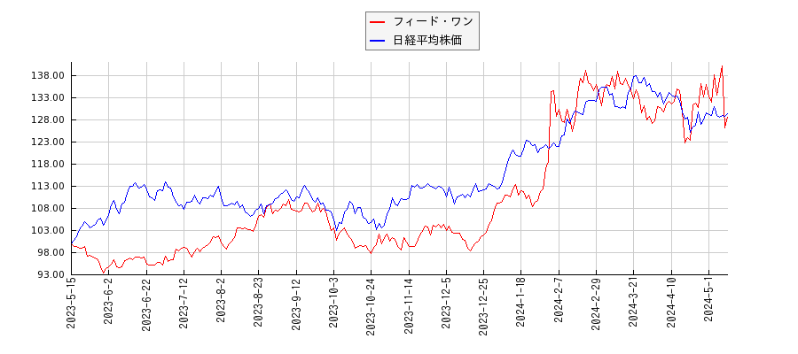 フィード・ワンと日経平均株価のパフォーマンス比較チャート