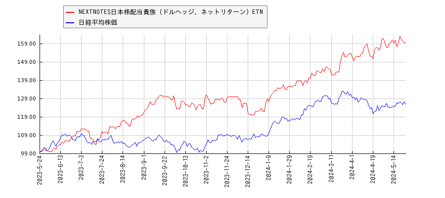 NEXTNOTES日本株配当貴族（ドルヘッジ、ネットリターン）ETNと日経平均株価のパフォーマンス比較チャート