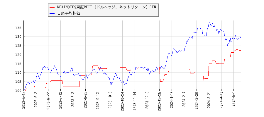 NEXTNOTES東証REIT（ドルヘッジ、ネットリターン）ETNと日経平均株価のパフォーマンス比較チャート