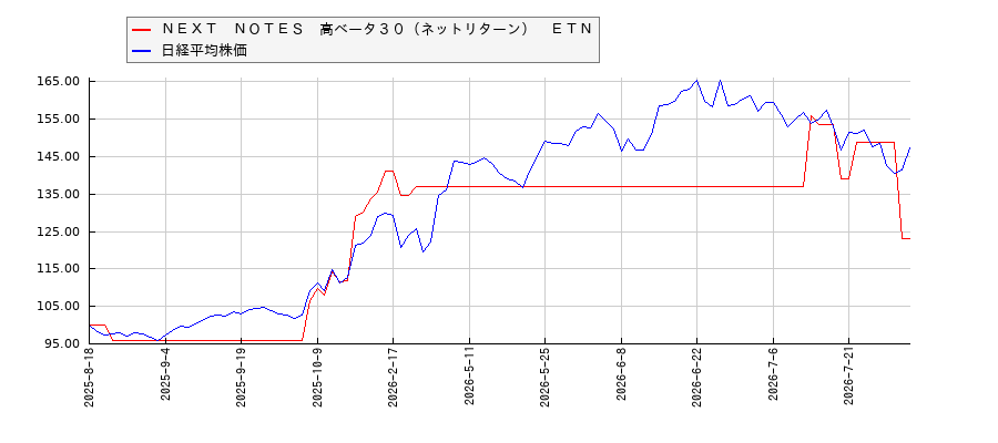 ＮＥＸＴ　ＮＯＴＥＳ　高ベータ３０（ネットリターン）　ＥＴＮと日経平均株価のパフォーマンス比較チャート