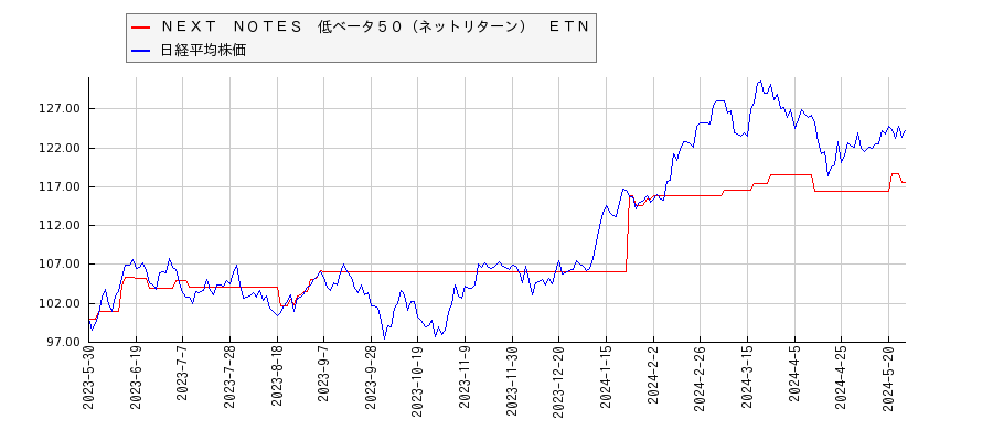 ＮＥＸＴ　ＮＯＴＥＳ　低ベータ５０（ネットリターン）　ＥＴＮと日経平均株価のパフォーマンス比較チャート