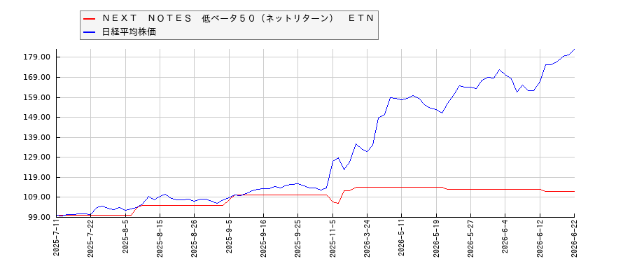 ＮＥＸＴ　ＮＯＴＥＳ　低ベータ５０（ネットリターン）　ＥＴＮと日経平均株価のパフォーマンス比較チャート