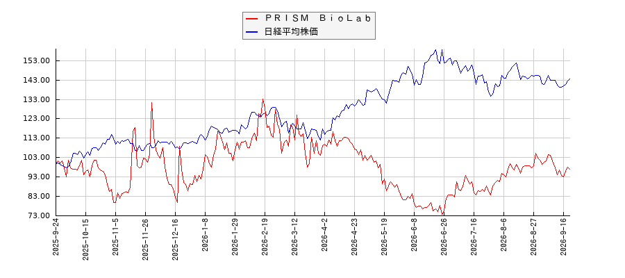 ＰＲＩＳＭ　ＢｉｏＬａｂと日経平均株価のパフォーマンス比較チャート